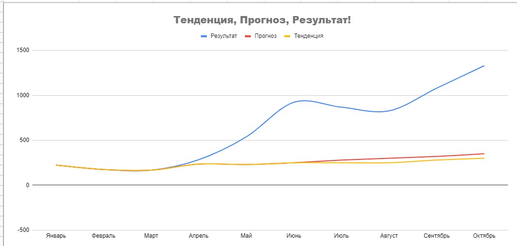 На графике тенденция отражает показатели, которые были у сайта в прошлом году, в нашем случае — стагнация. Прогноз — рост сайта, который мы ожидали, с учетом SEO-работ. Результат оказался в разы лучше прогноза и тренда