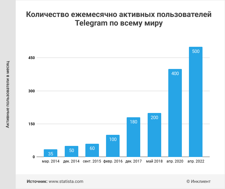 Количество ежемесячно активных пользователей Telegram