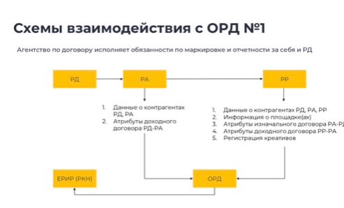 Схема взаимодействия участников с ОРД