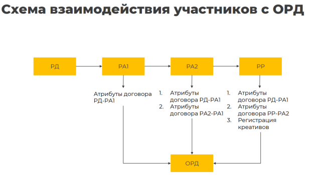 Схема взаимодействия участников с ОРД