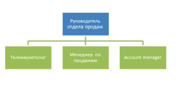 Пример структуры отдела продаж — разделение по функциям.