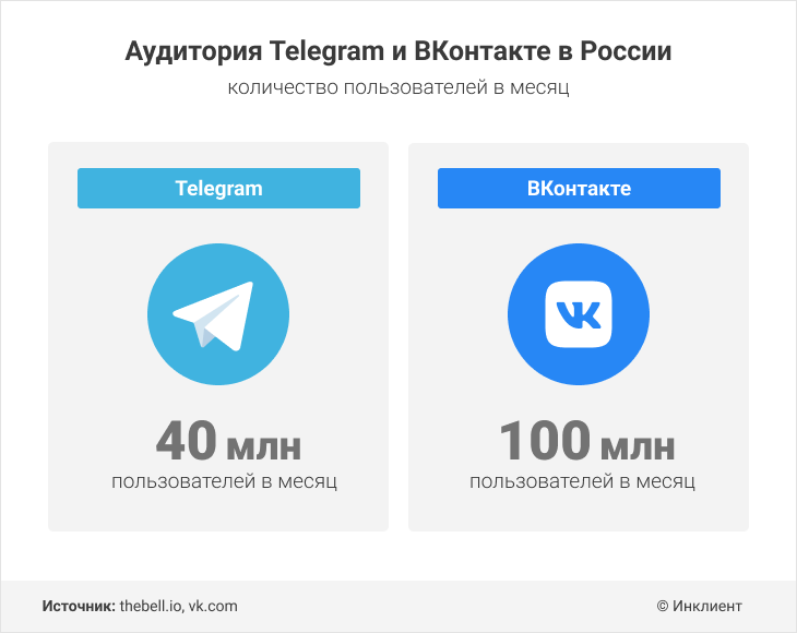 Аудитория Telegram и ВКонтакте в России