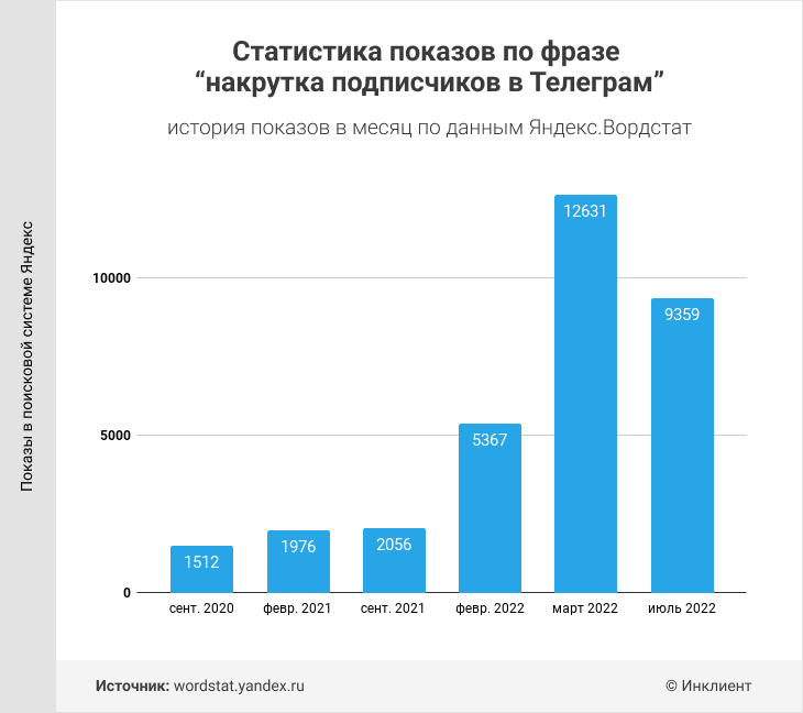 Статистика показов по фразе "Накрутка подписчиков в Telegram"