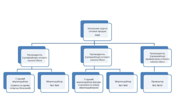 Классическая структура отдела продаж B2B-компании